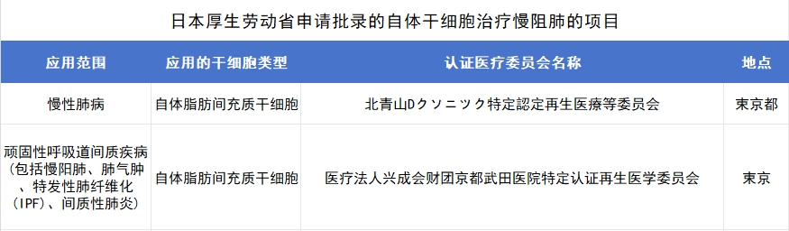 日本厚生勞動(dòng)省申請(qǐng)批錄的自體干細(xì)胞治療慢阻肺的項(xiàng)目