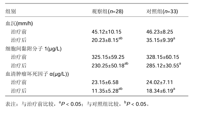 隨訪12個(gè)月，兩組患者免疫水平各項(xiàng)指標(biāo)均得到顯著改善，與治療前比較差異有顯著性意義；治療后12個(gè)月觀察組的各項(xiàng)指 標(biāo)均顯著優(yōu)于對(duì)照組