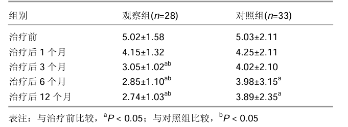 隨著時(shí)間的推移兩組病情活動(dòng)指數(shù)評(píng)分均不斷下降。治療后3個(gè)月開始，觀察組的評(píng)分均顯著低于對(duì)照組，差異有顯著性意義