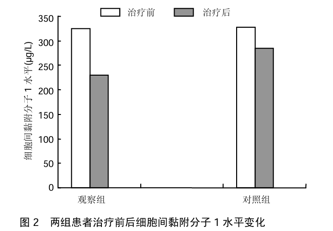 圖2 兩組患者治療前后細(xì)胞間黏附分子1水平變化