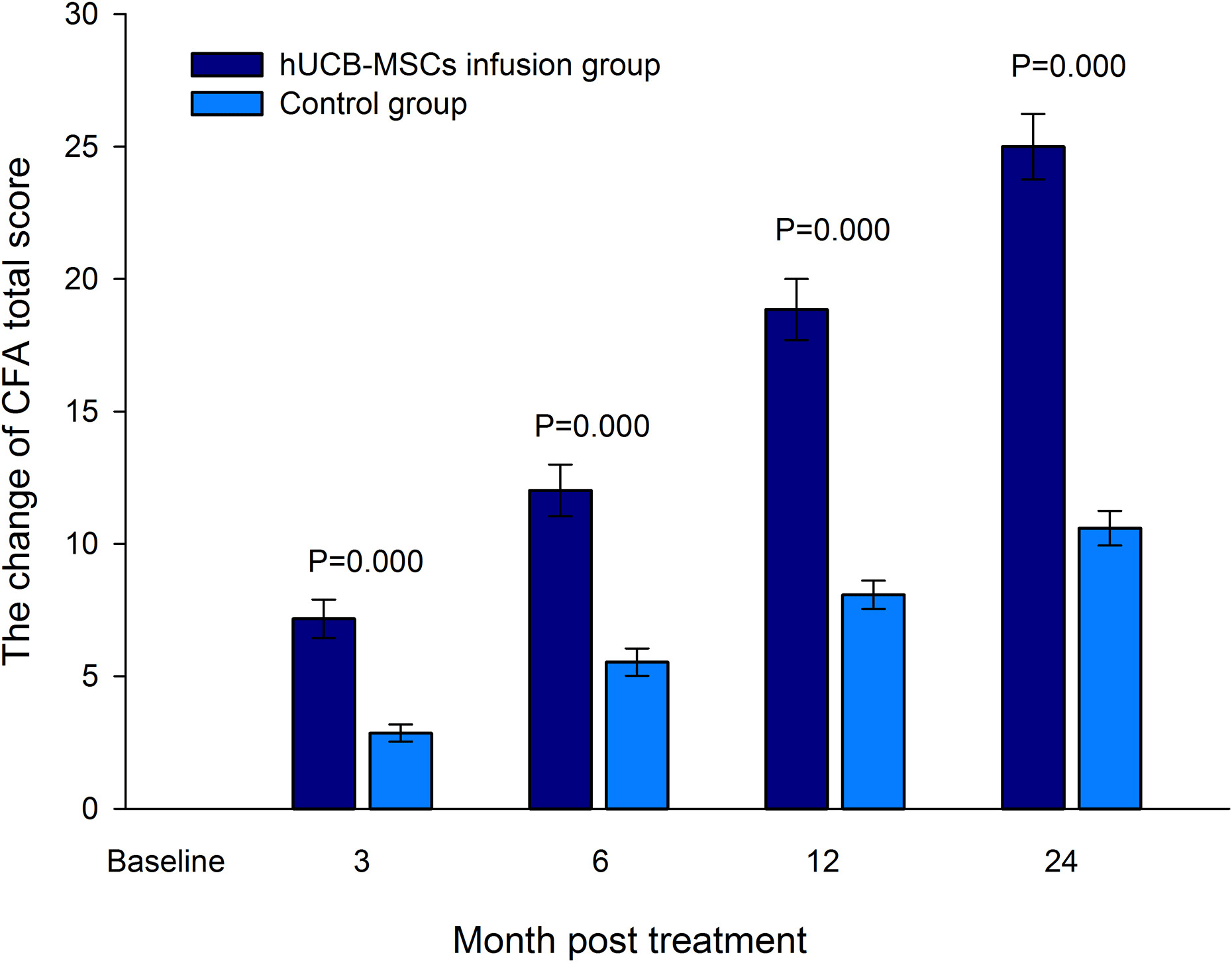 圖4：治療后3、6、12、24個月綜合功能評估（CFA）總分的變化。