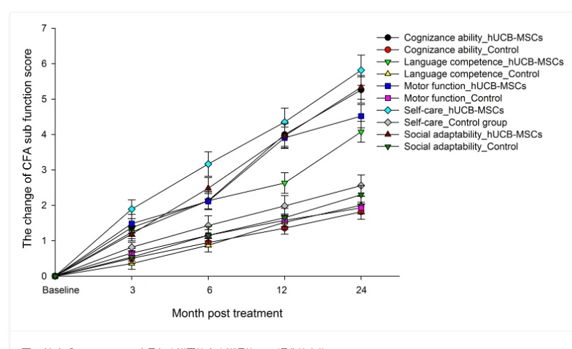 圖6：治療后3、6、12、24個月各功能區(qū)綜合功能評估(CFA)評分的變化。