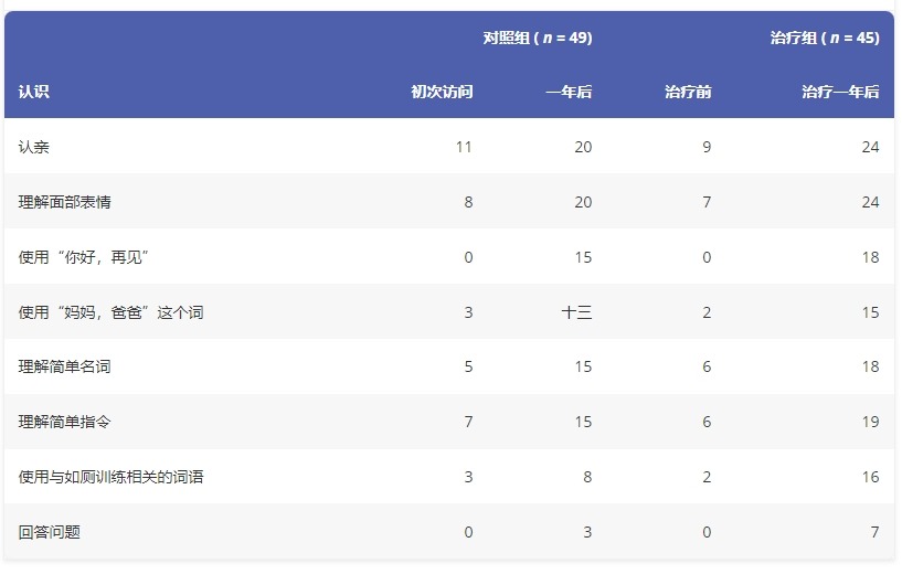 圖5：一年觀察期內(nèi)認知能力的進步