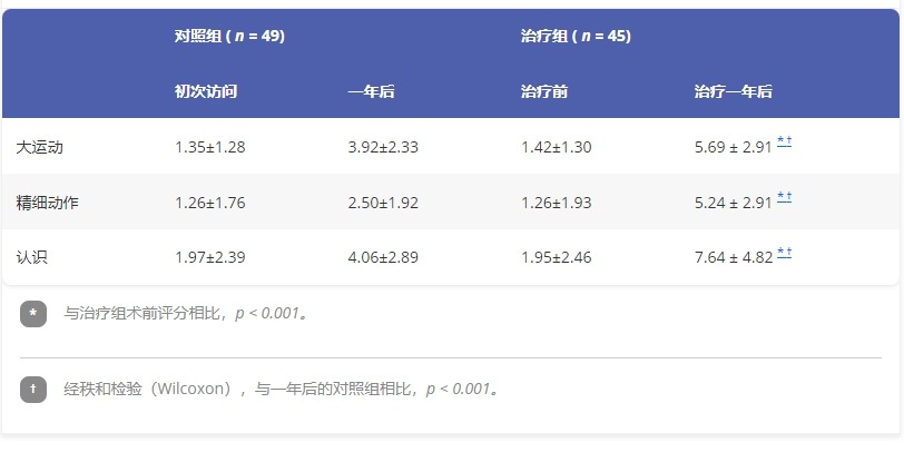 圖6：一年觀察期內(nèi)患者的功能評分