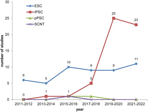 圖1：使用ESC、iPSC、體細(xì)胞核移植 (SCNT) 細(xì)胞和孤雌PSC (pPSC) 開展的研究的時間分布，開始日期在2011年1月1日至2022年12月13日期間