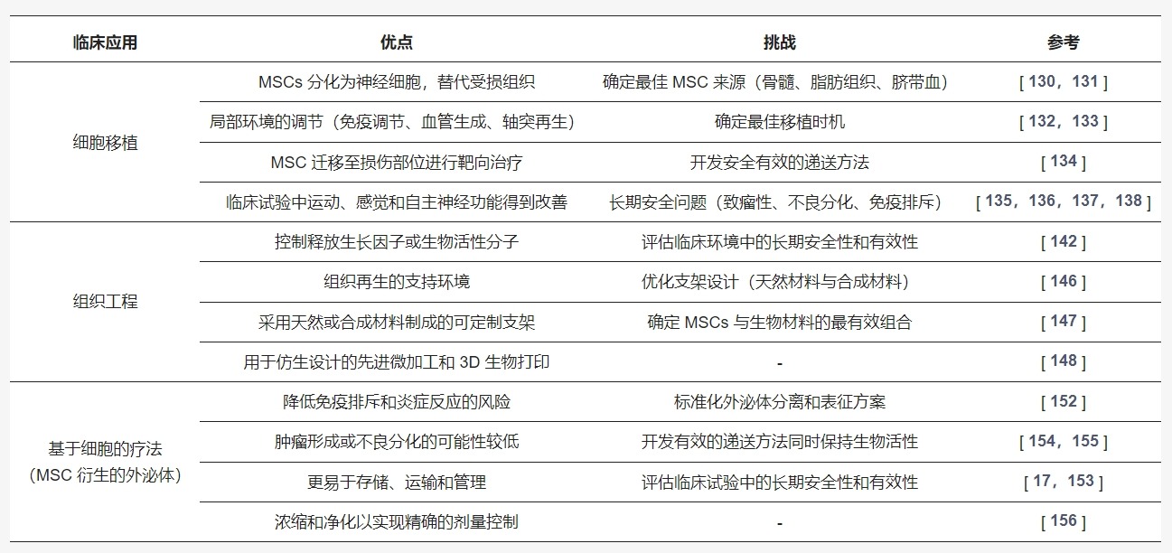 表2：間充質(zhì)干細(xì)胞治療脊髓損傷的臨床應(yīng)用詳細(xì)比較