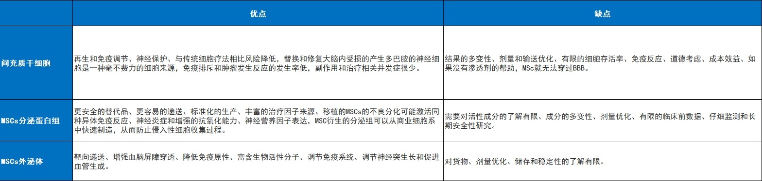 表3：MSC、MSC分泌組和MSC外泌體的比較表示。