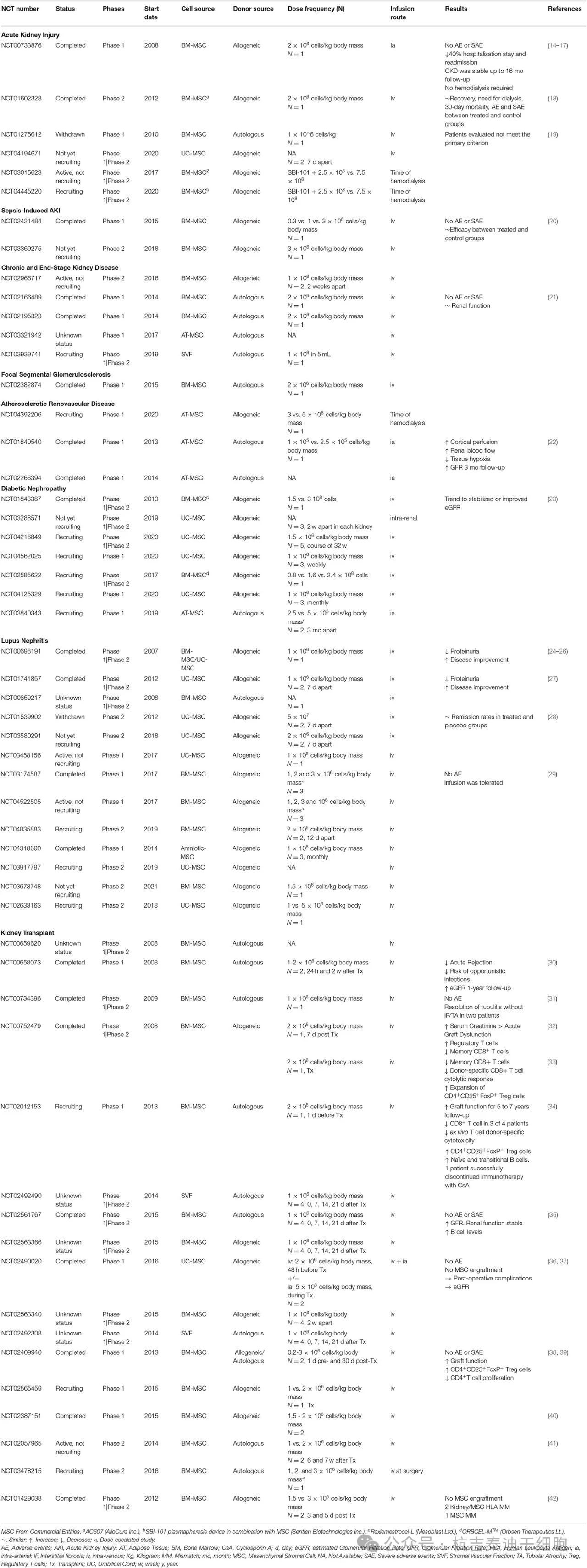 表1：使用在ClinicalTrials.Gov注冊的間充質(zhì)干細(xì)胞治療腎病臨床試驗的摘要